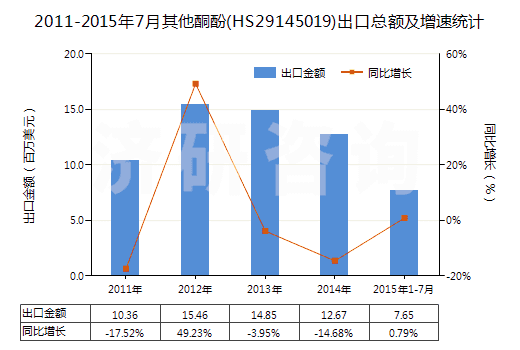 2011-2015年7月其他酮酚(HS29145019)出口總額及增速統(tǒng)計(jì)